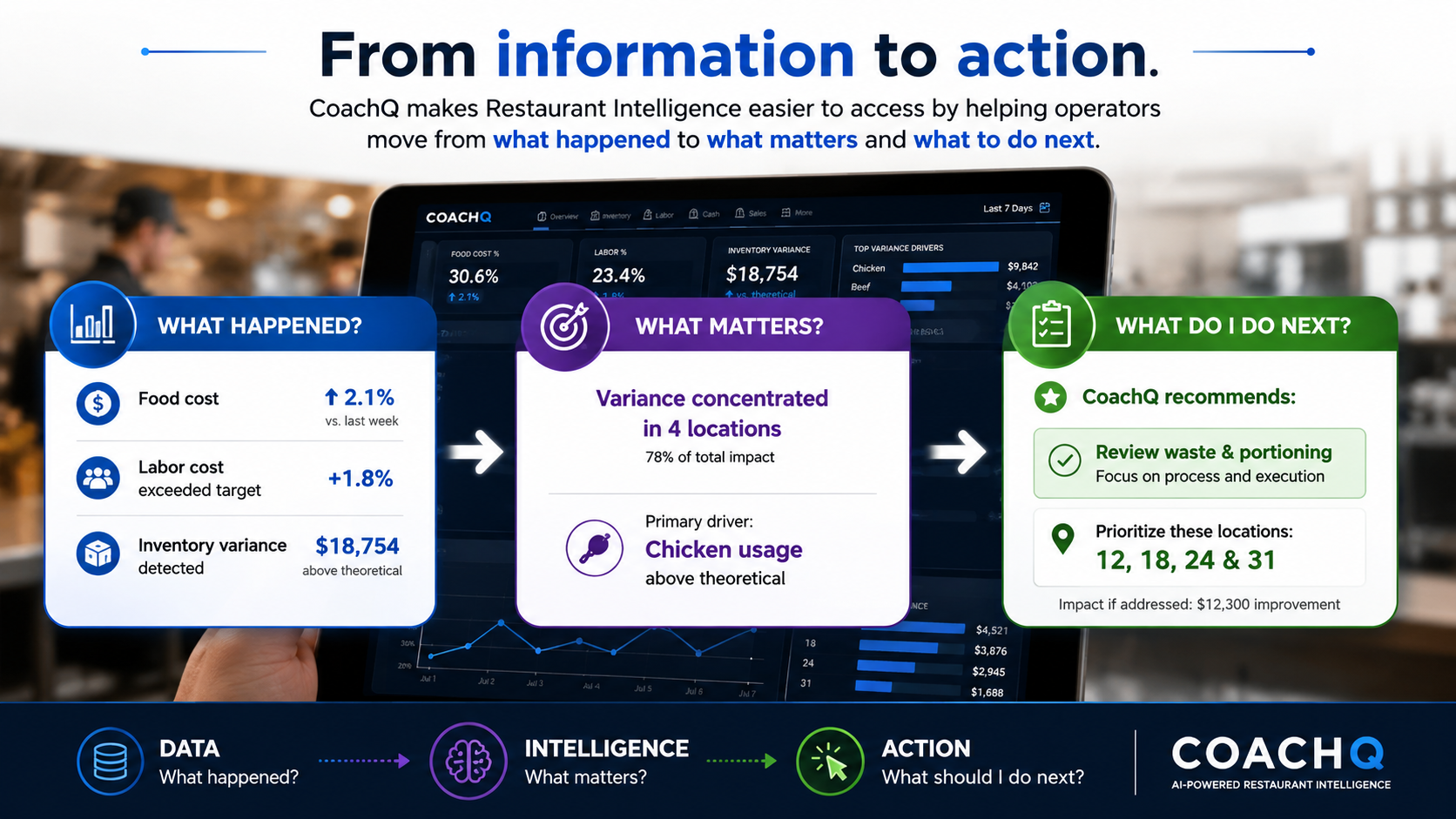 CoachQ infographic: from information to action — what happened, what matters, and what to do next